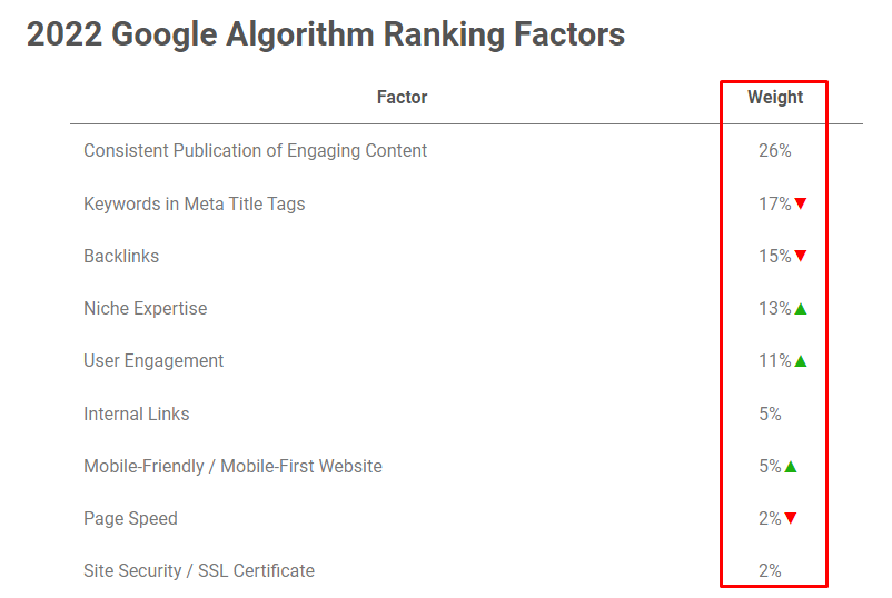 Google-200-SEO-ranking-factors