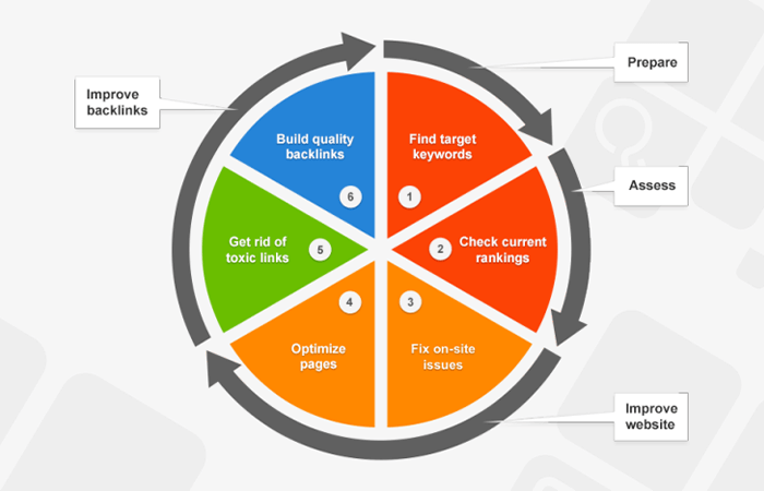 SEO Life-cycle