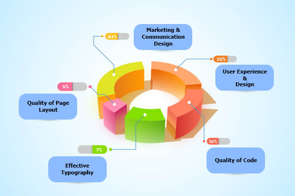 Skills and Techniques for Modern Web Design in 2022