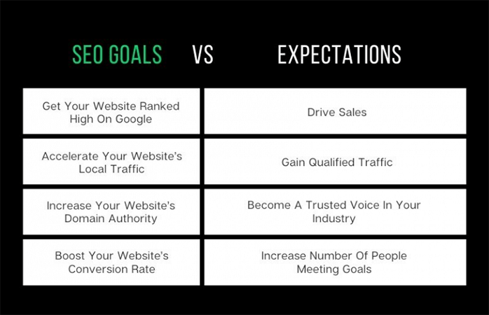 SEO goals vs Expectations